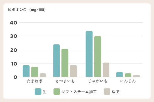 ソフトスチーム加工グラフ